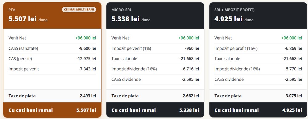 Comparatie taxe PFA vs Micro-SRL vs SRL in 2027 - cu cati bani ramai lunar